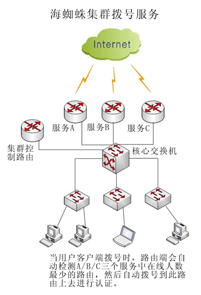 PPPoE 集群拓扑