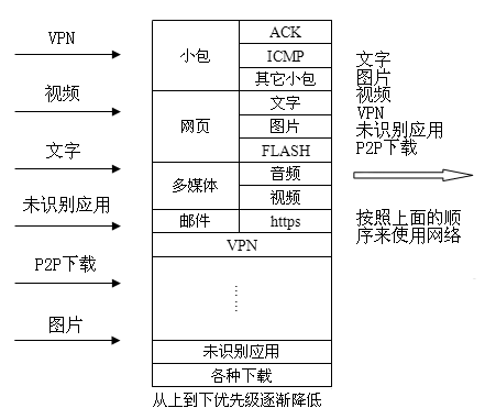 优先级