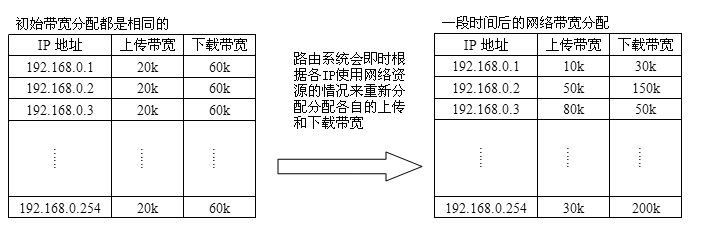 带宽分配