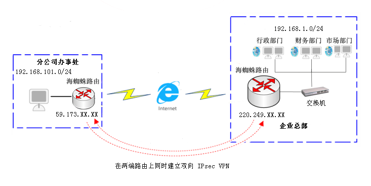 企业网络 IPSec VPN 安全解决方案